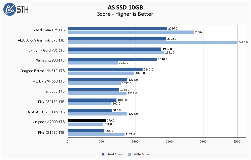 Kingston A2000 1TB ASSSD 10GB Chart