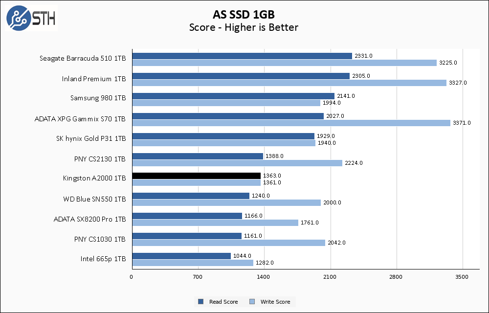 Kingston A2000 1TB ASSSD 1GB Chart