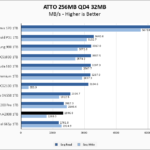 Kingston A2000 1TB ATTO 256MB Chart