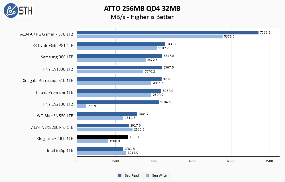 Kingston A2000 1TB ATTO 256MB Chart