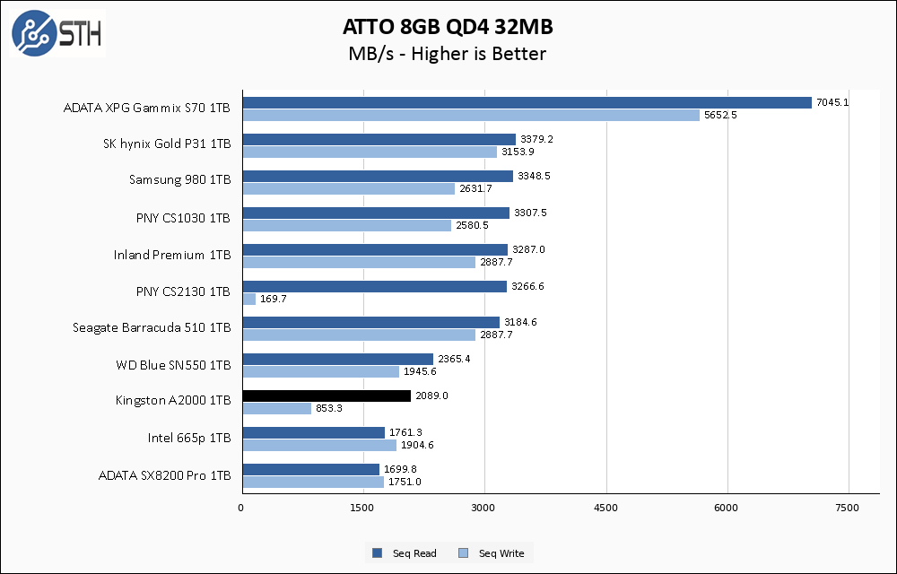 Kingston A2000 1TB ATTO 8GB Chart