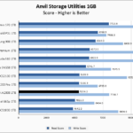 Kingston A2000 1TB Anvil 1GB Chart