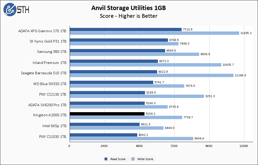 Kingston A2000 1TB Anvil 1GB Chart