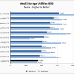 Kingston A2000 1TB Anvil 8GB Chart