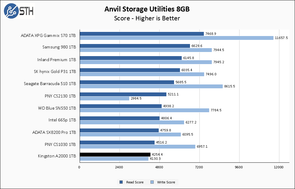 Kingston A2000 1TB NVMe SSD Review - Page 2 of 3 - ServeTheHome