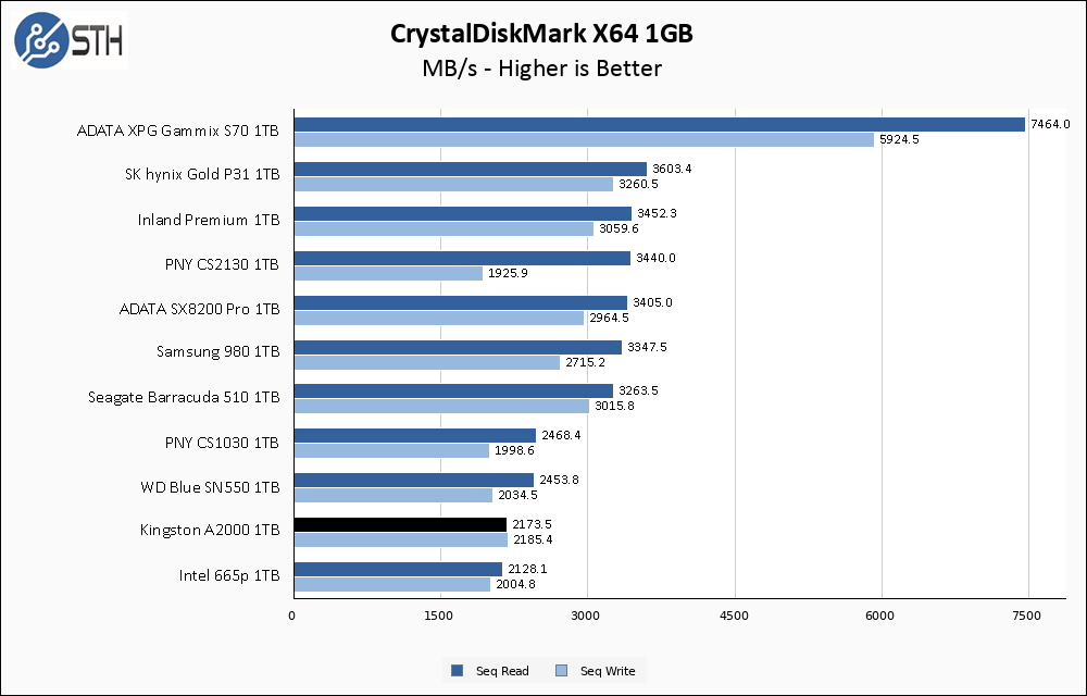 Kingston A2000 1TB CrystalDiskMark 1GB Chart