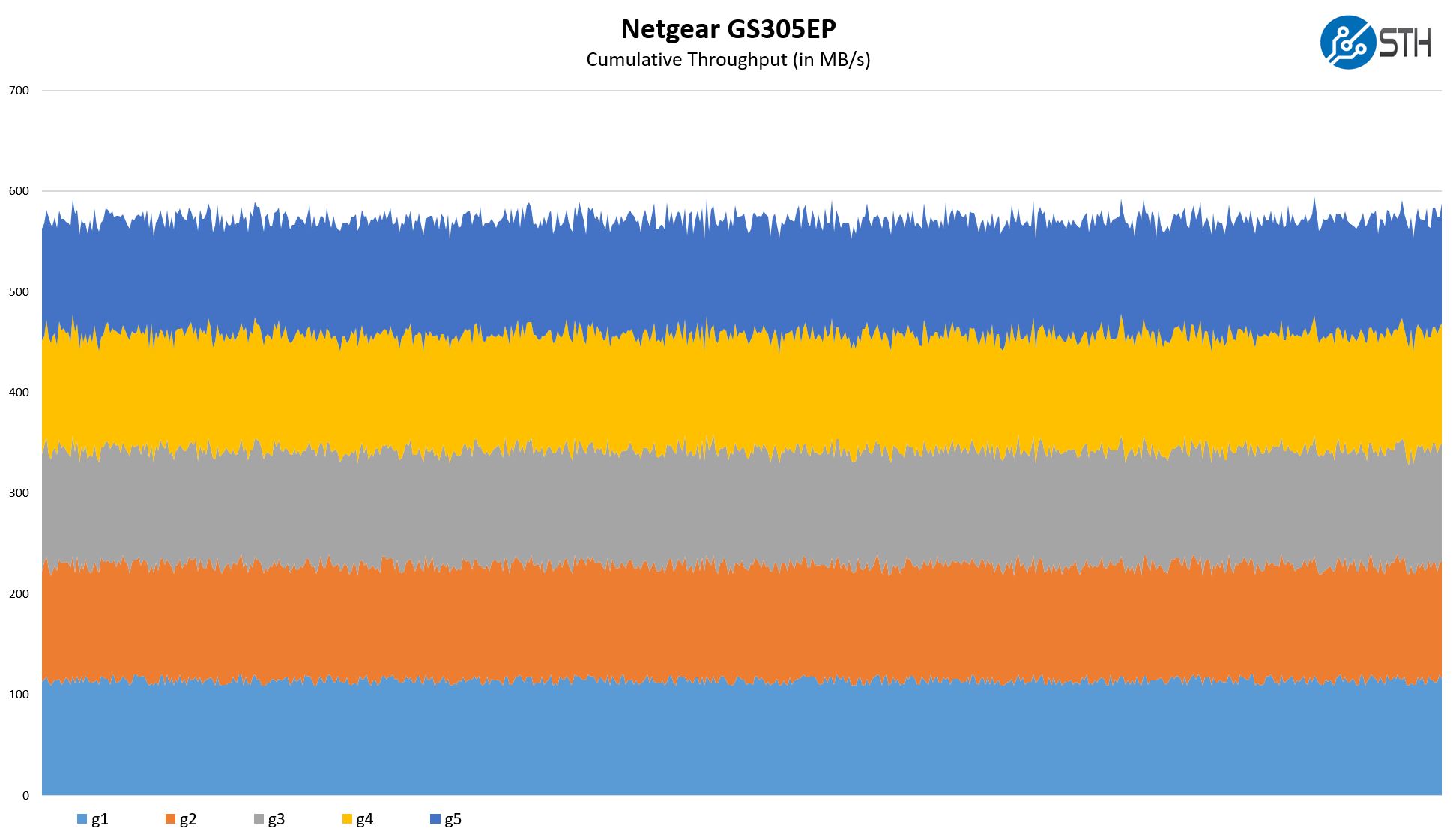 Netgear GS305EP Performance Ports