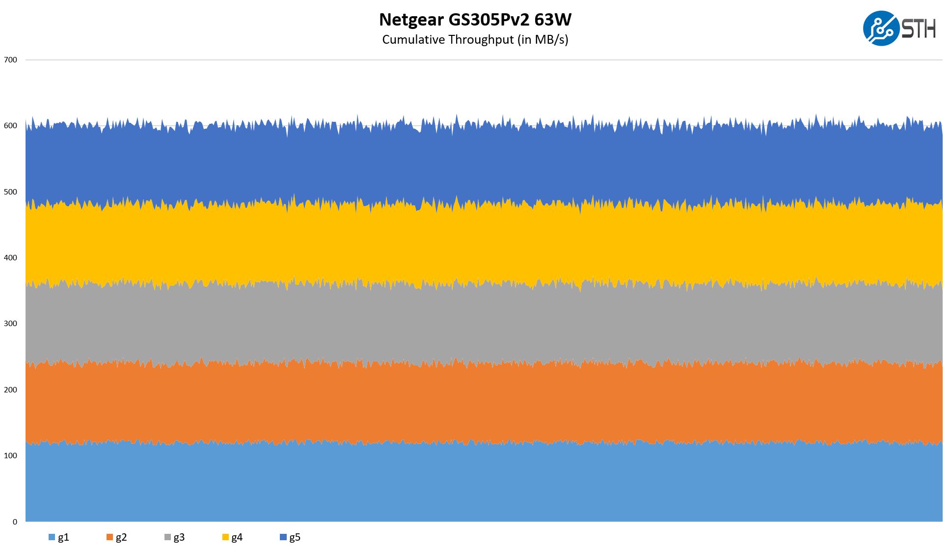 Netgear GS305P V2 63W Performance