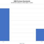 QNAP TS 873A SMB File Server Performance