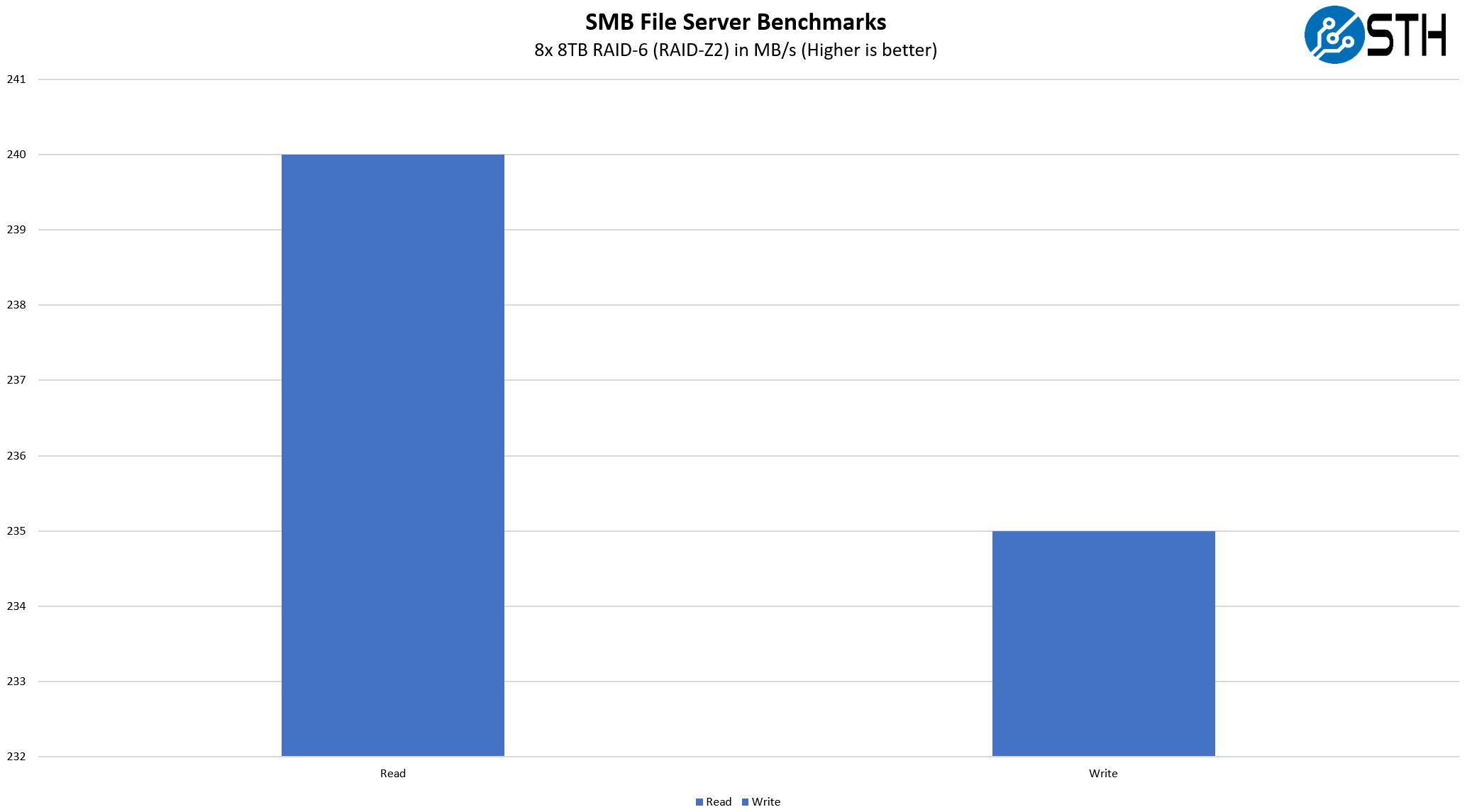QNAP TS 873A SMB File Server Performance