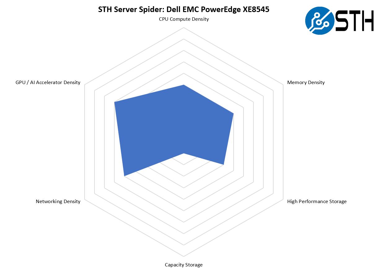STH Server Spider Dell EMC PowerEdge XE8545