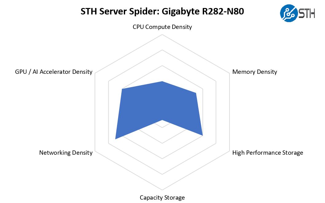 STH Server Spider Gigabyte R282 N80