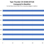 Tyan Thunder CX GC68A B7126 Performance With Intel Xeon Gold 6338