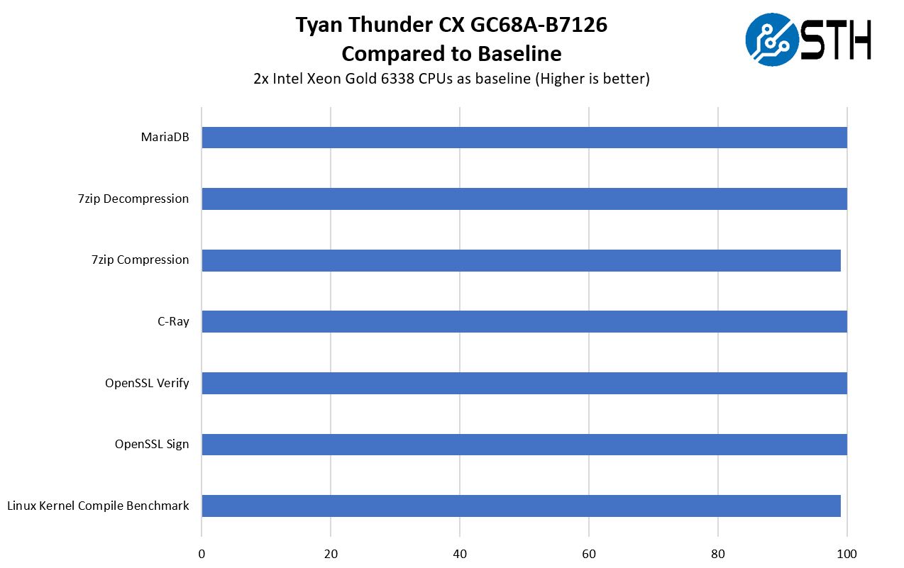 Tyan Thunder CX GC68A B7126 Performance With Intel Xeon Gold 6338