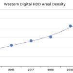 Western Digital HDD Areal Density