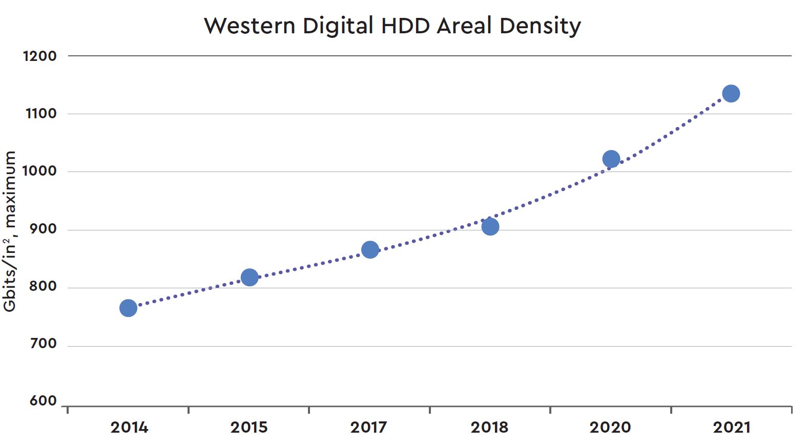 Western Digital HDD Areal Density