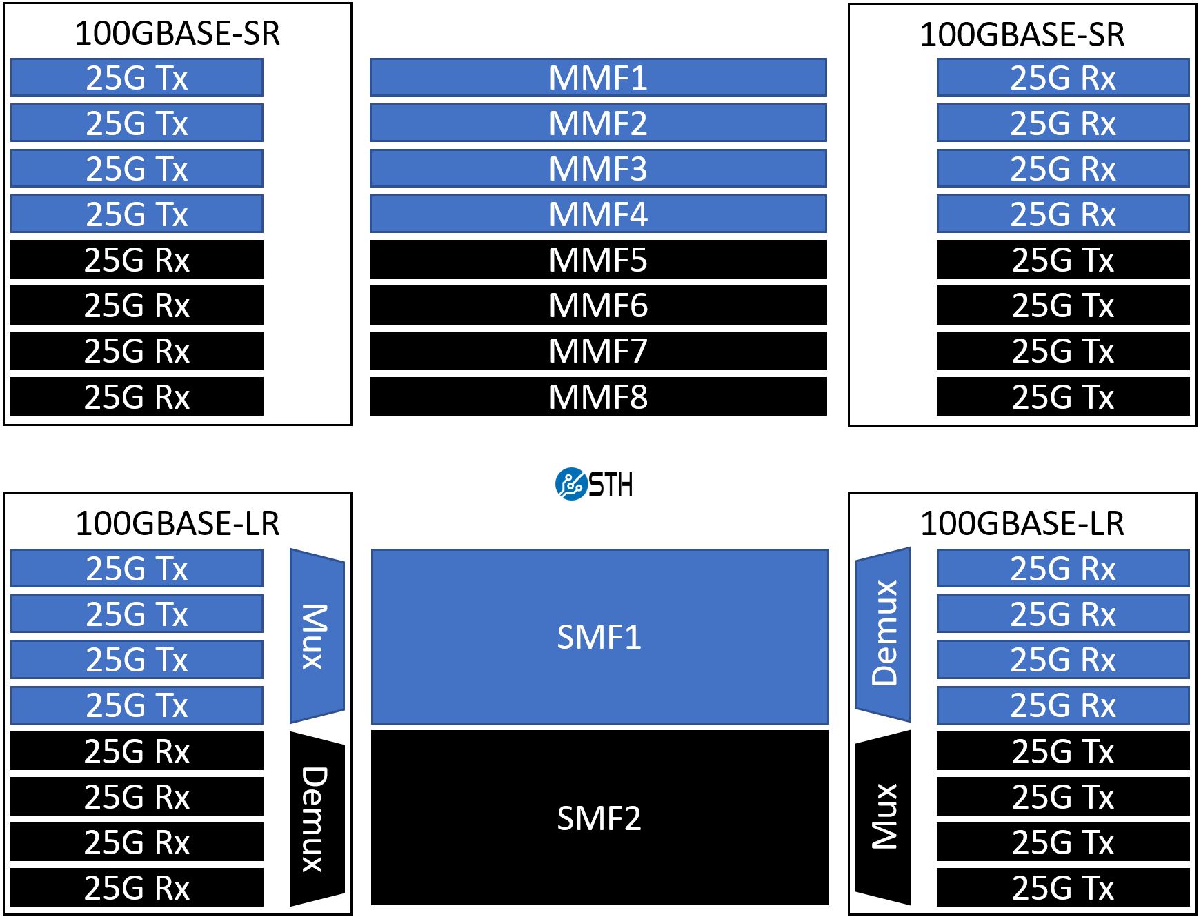 100GBASE SR Vs 100GBASE LR