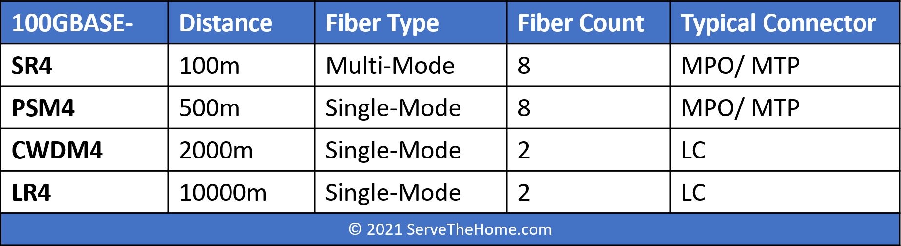 100GBASE SR Vs 100GBASE PSM4 Vs 100GBASE CWDM4 Vs 100GBASE LR Handy Table