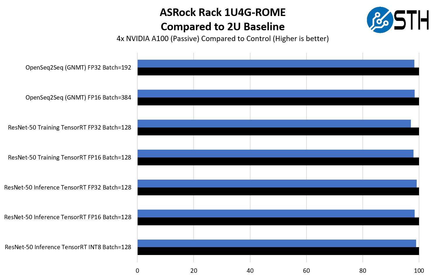 ASRock Rack 1U4GPU ROME GPU Performance 4x A100
