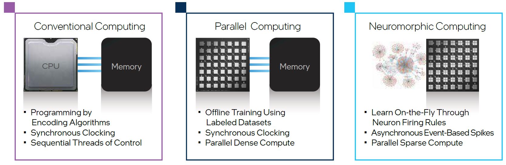 Conventional Parallel And Neuromorphic Computing