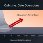 HC33 IonQ Quantum Computing Qbits V Gates