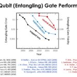 HC33 IonQ Quantum Computing Two Qubit Gate Performance