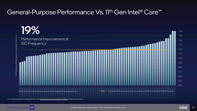 Intel Architecture Day Performance X86 Core Cover