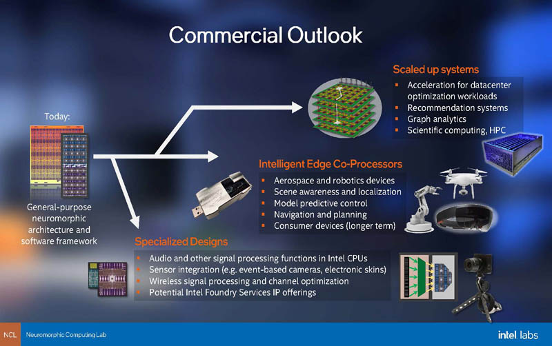 Intel Loihi 2 Commercial Outlook