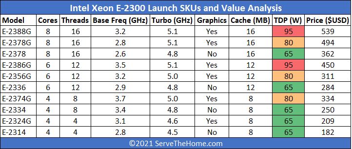 Intel Xeon E 2300 Series SKU List STH VA Format
