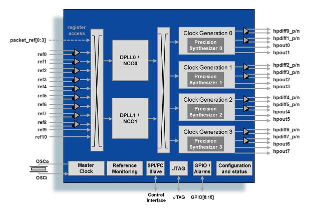 Microchip Microsemi ZL30363 Diagram