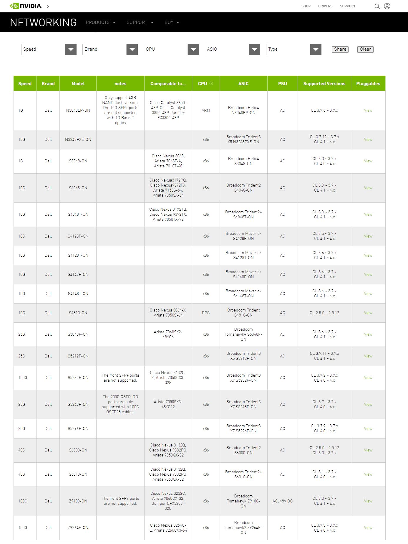 NVIDIA Cumulus Support Page Dell