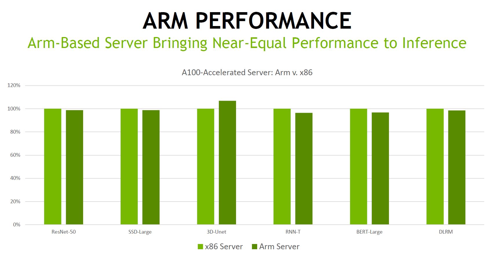 NVIDIA MLPerf Inference V1.1 Arm Performance