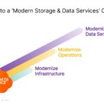 Pure Storage Pure Fusion And Portworx Data Services To A Modern Data Services Company