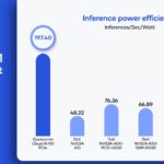 Qualcomm Cloud AI 100 At MLPerf Inference V1.1 Efficiency Comparison Yikes 1