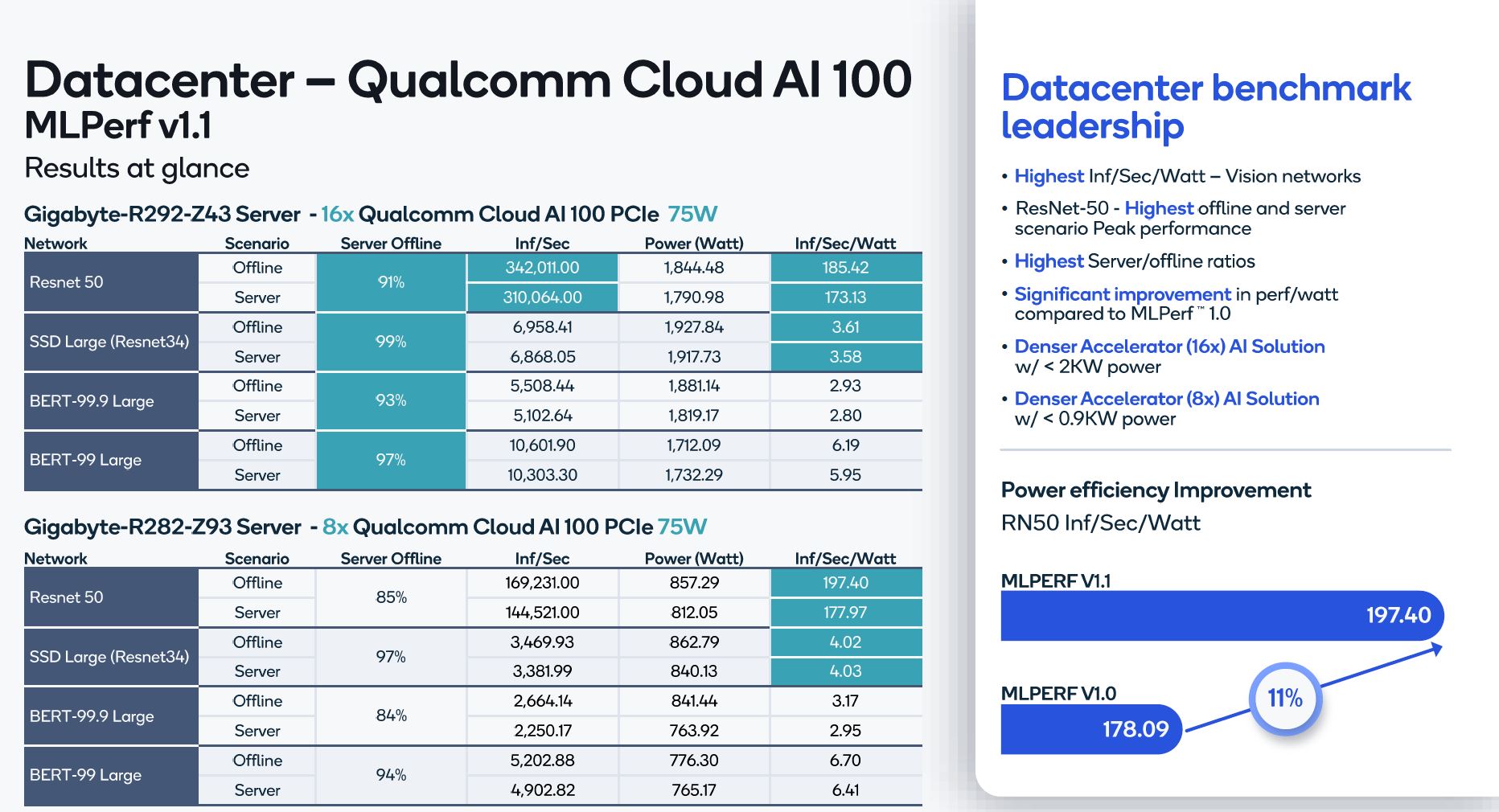 Nvidia Dominates MLPerf Inference, Qualcomm also Shines, Where's