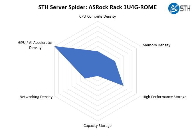 STH Server Spider ASRock Rack 1U4G ROME