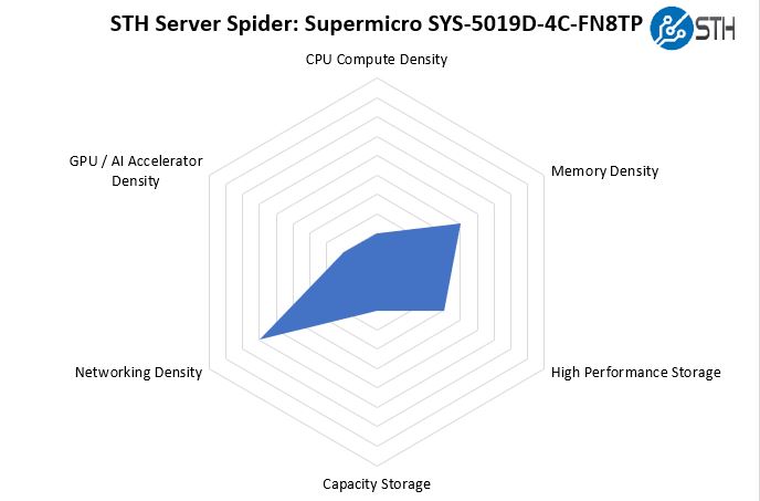 STH Server Spider Supermicro SYS 5019D 4C FN8TP