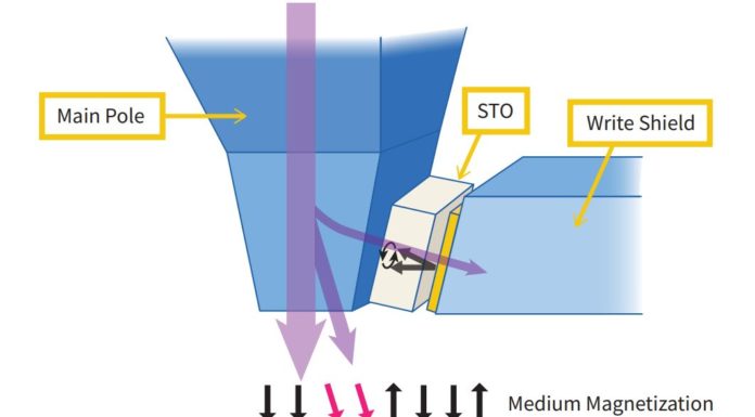 Toshiba N300 18TB NAS Hard Drives Use FC-MAMR Toshiba FC MAMR Diagram
