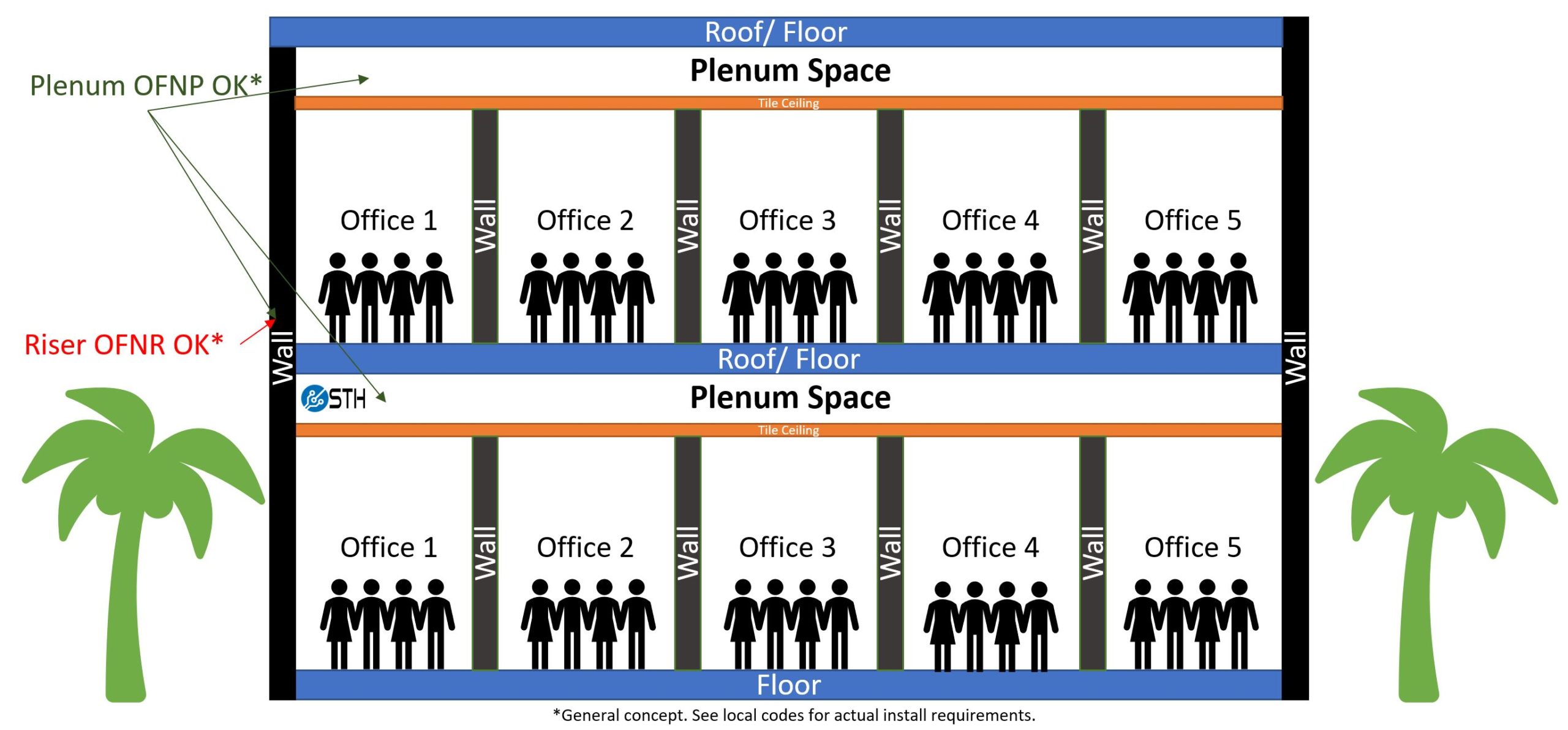 Two Floor Plenum Space Diagram For Fiber Optic OFNP V OFNR Marked