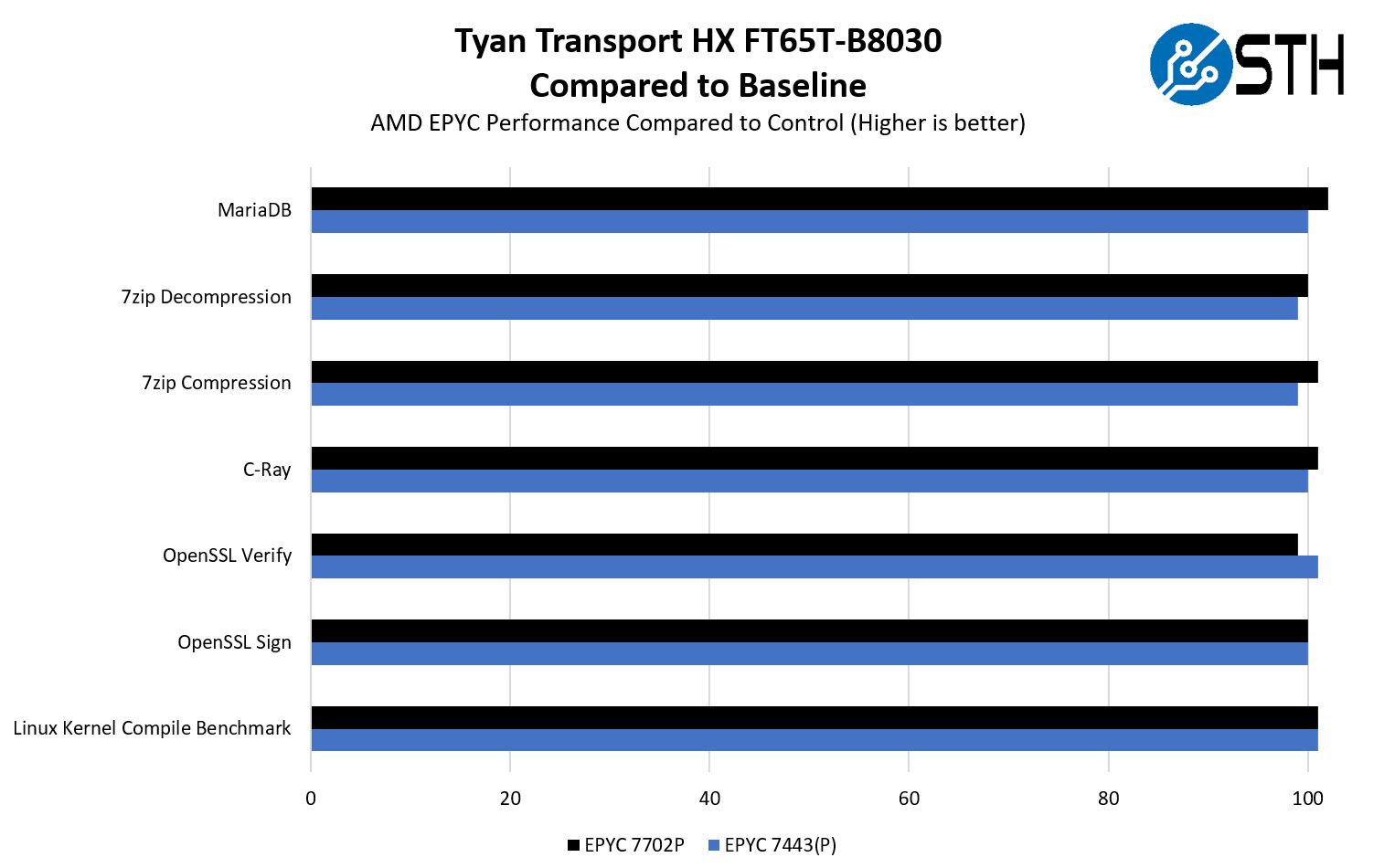 Tyan Transport HX FT65T B8030 CPU Performance To Baseline