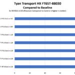 Tyan Transport HX FT65T B8030 GPU Performance To Baseline