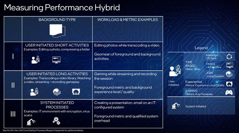 12th Gen Intel Core Measuring Performance