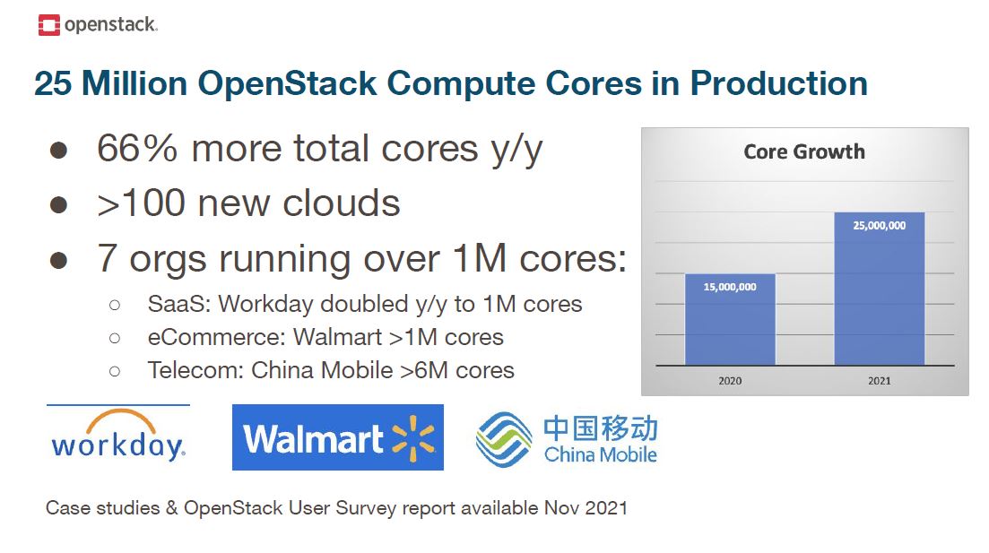 25 Million OpenStack Compute Cores In Production Growth