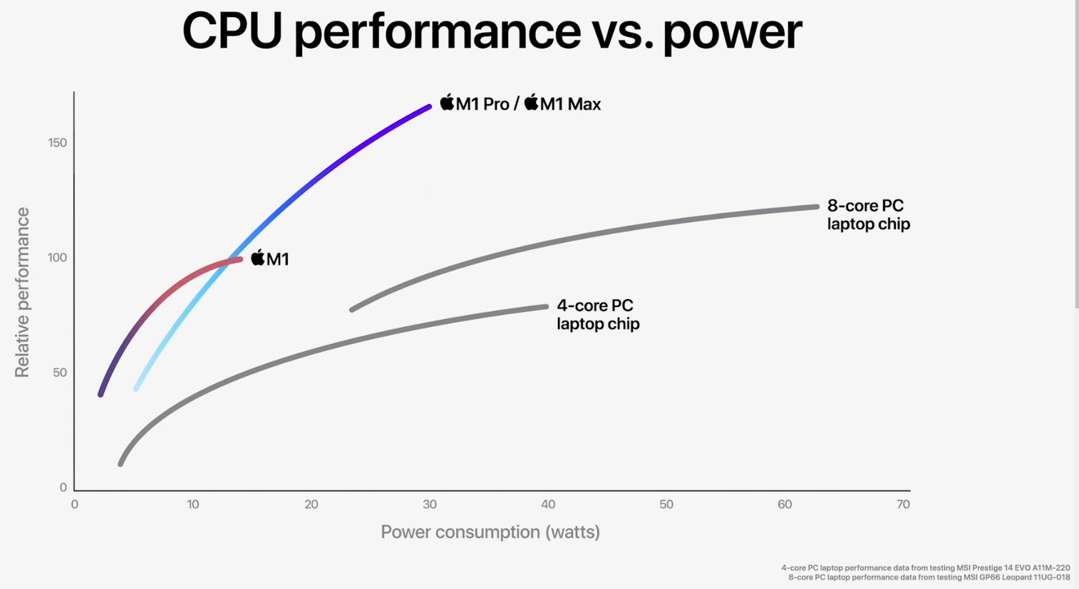 Apple M1 Max Performance Claims