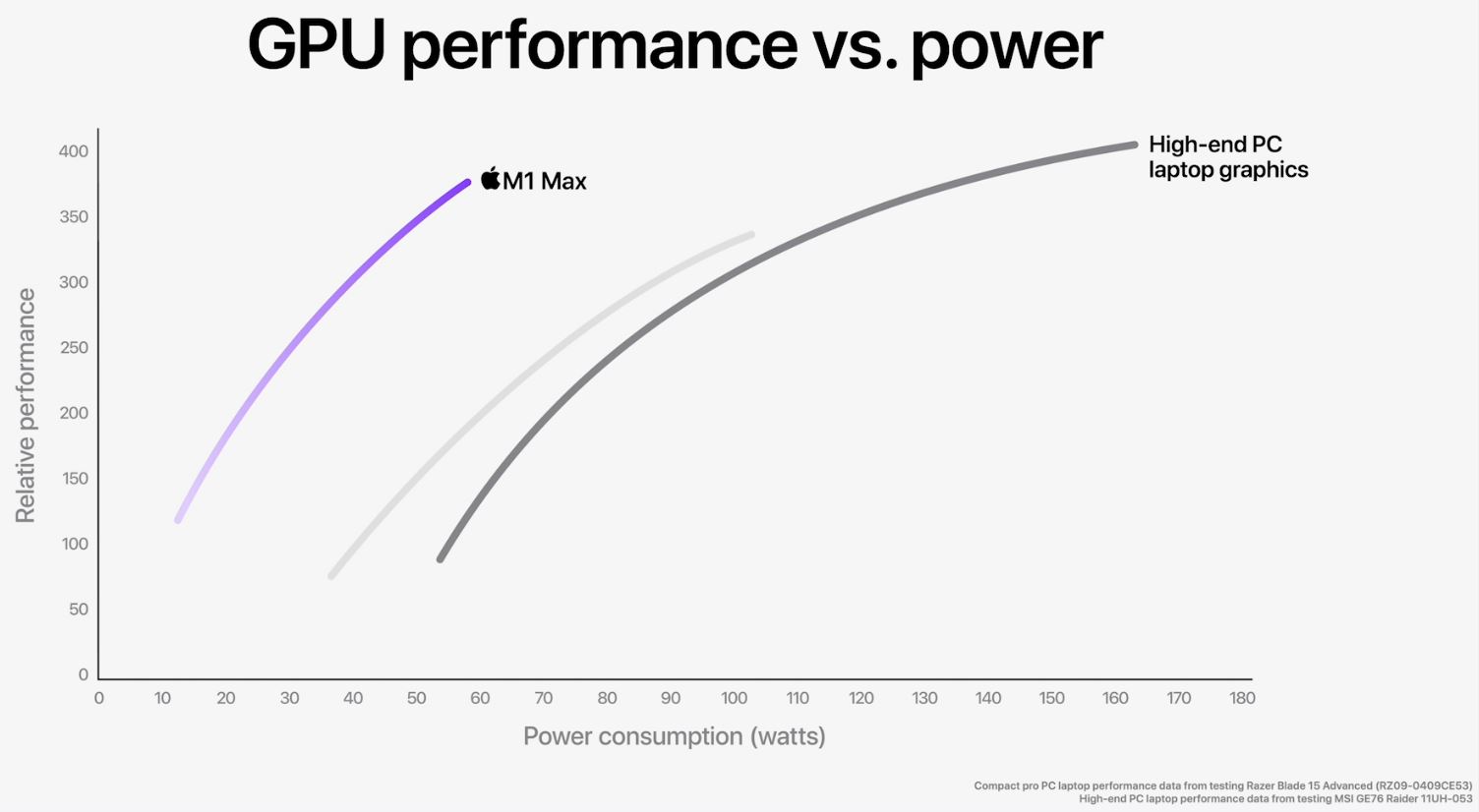 Apple M1 Max Performance V. High End Notebook