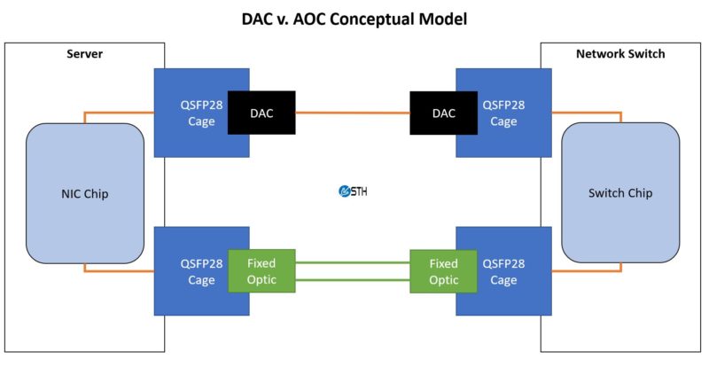 DAC Versus AOC Active Optical Cable Conceptual Model