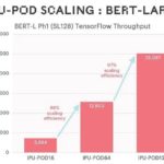 Graphcore IPU POD Scaling 128 BERT
