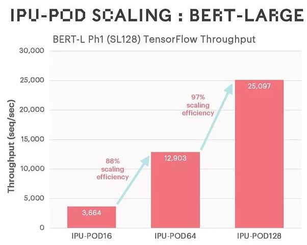 Graphcore IPU POD Scaling 128 BERT