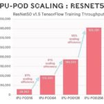 Graphcore IPU POD Scaling 256 ResNet