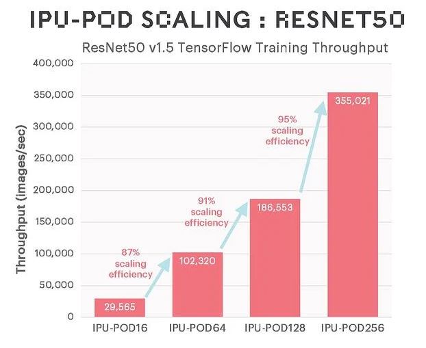 Graphcore IPU POD Scaling 256 ResNet